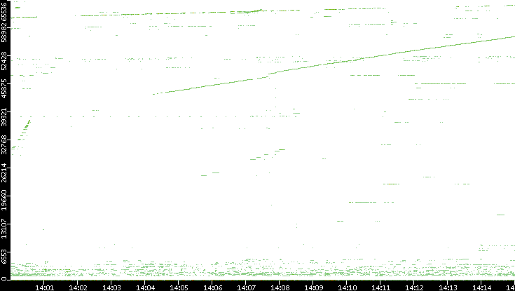 Src. Port vs. Time