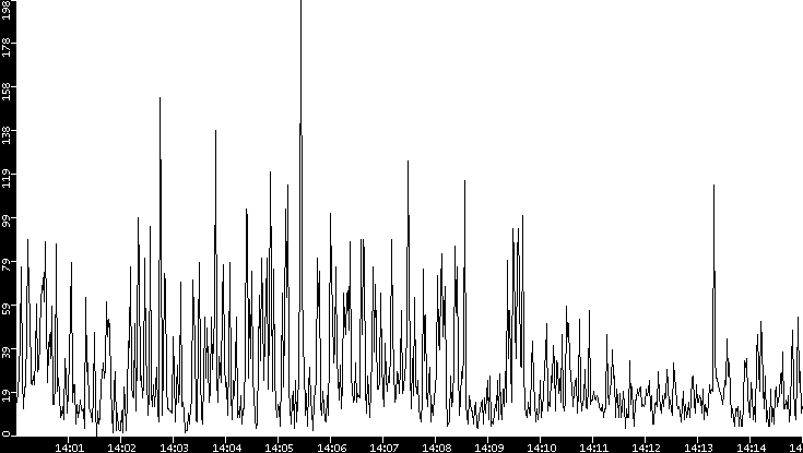 Throughput vs. Time