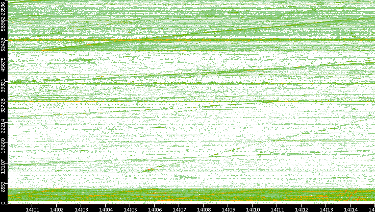 Dest. Port vs. Time