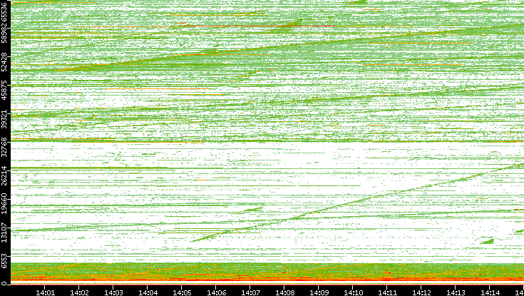 Src. Port vs. Time