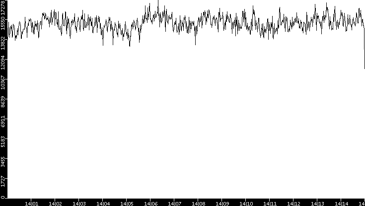 Throughput vs. Time