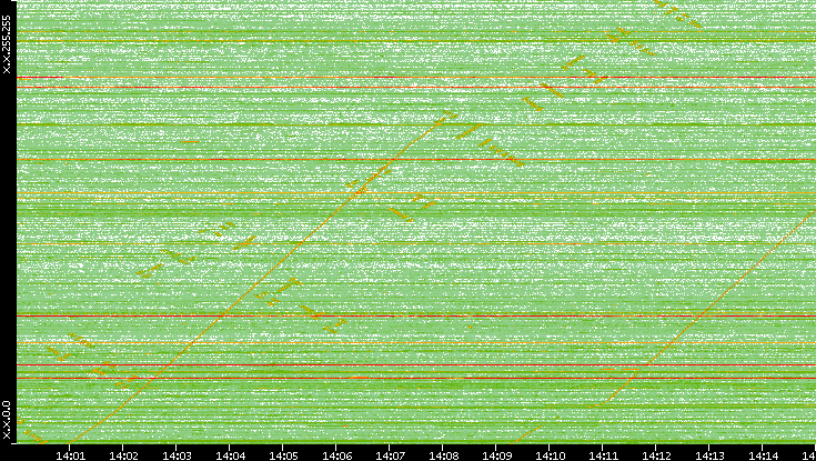 Dest. IP vs. Time