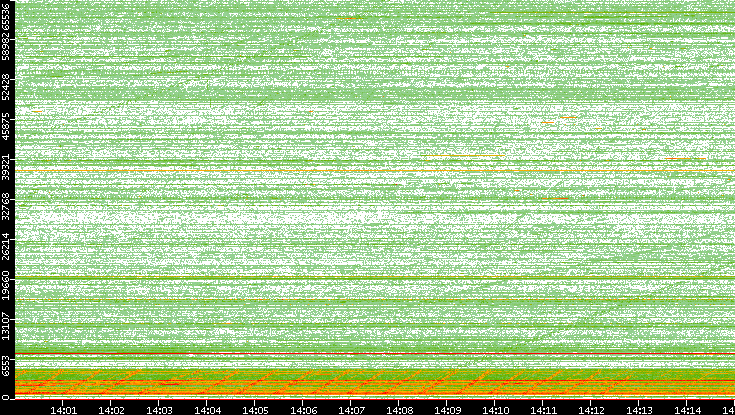 Src. Port vs. Time