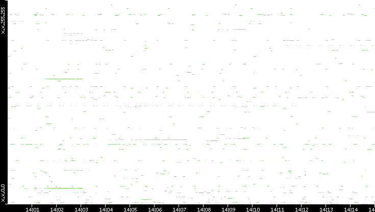 Dest. IP vs. Time