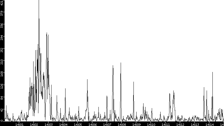 Throughput vs. Time