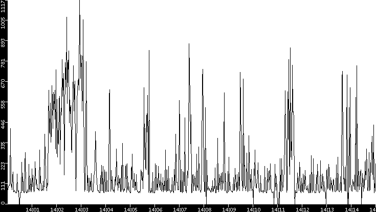 Average Packet Size vs. Time