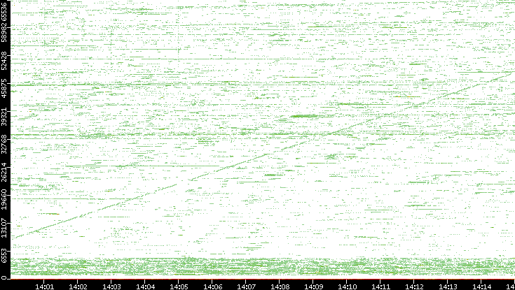 Src. Port vs. Time