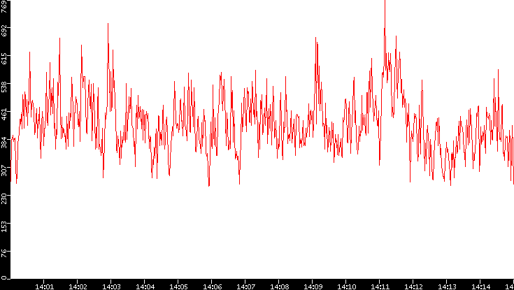 Nb. of Packets vs. Time