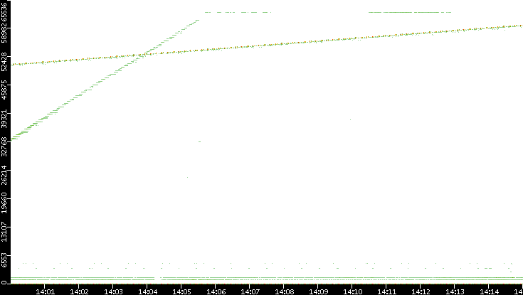 Dest. Port vs. Time