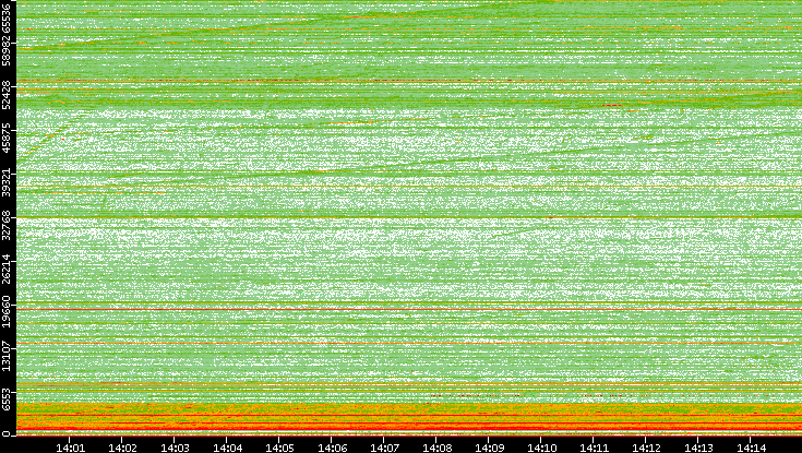 Dest. Port vs. Time