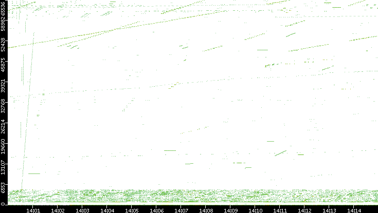 Src. Port vs. Time