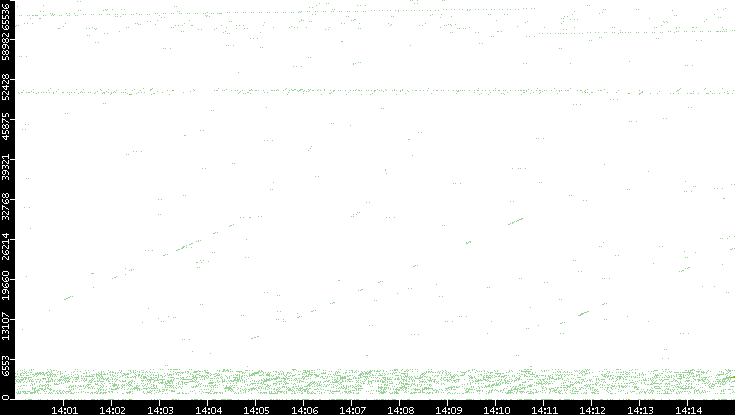 Src. Port vs. Time