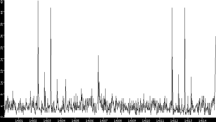 Throughput vs. Time