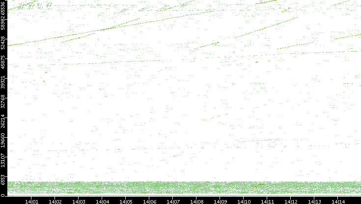 Src. Port vs. Time