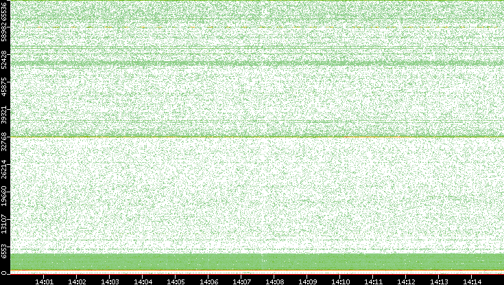 Dest. Port vs. Time