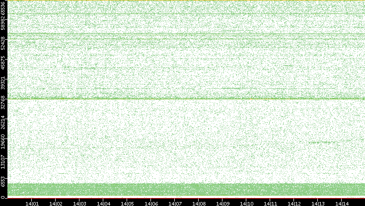 Src. Port vs. Time