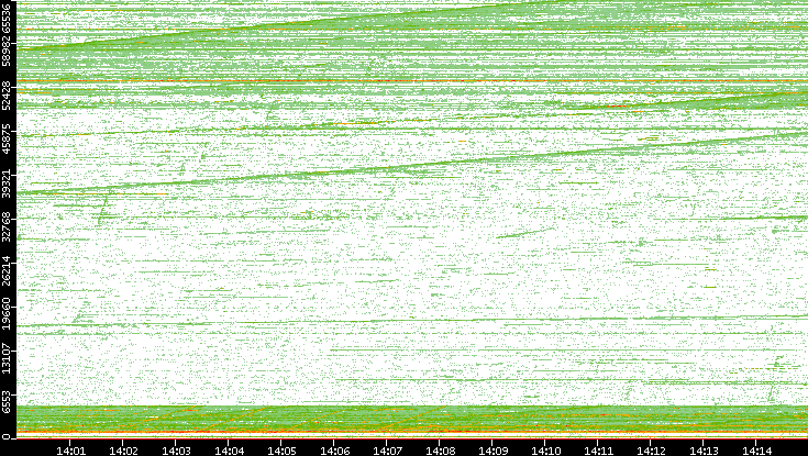 Dest. Port vs. Time