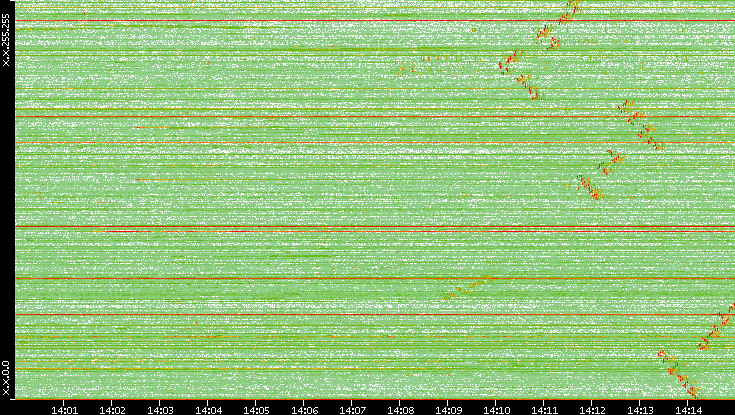 Dest. IP vs. Time