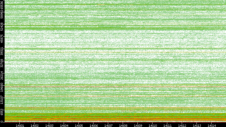 Dest. Port vs. Time