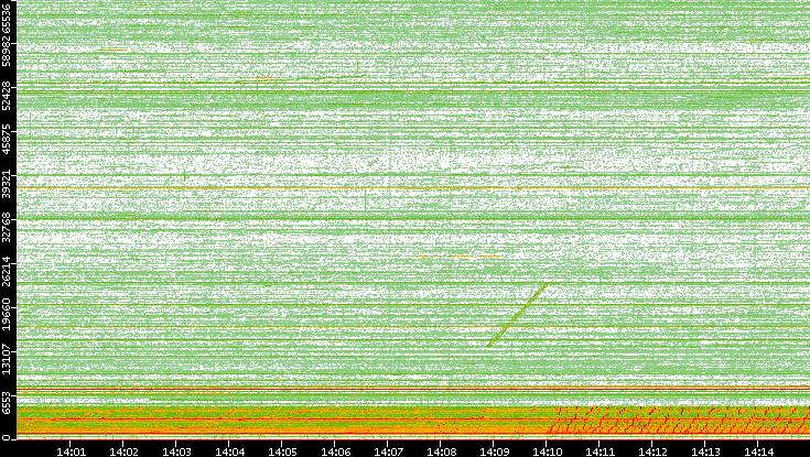 Src. Port vs. Time