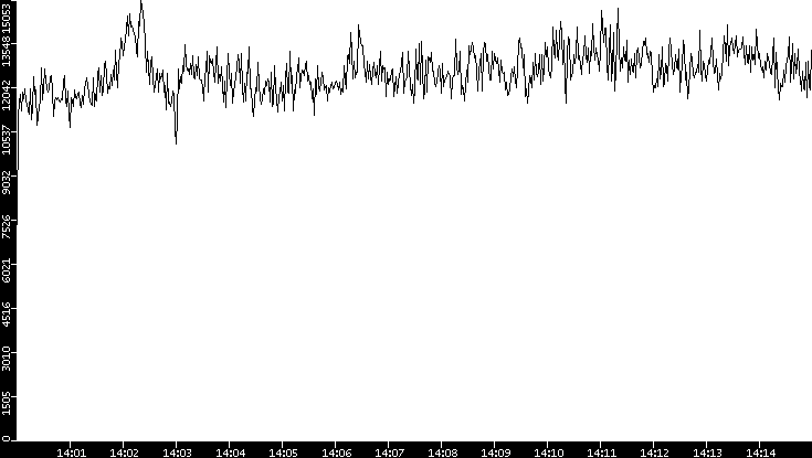 Throughput vs. Time