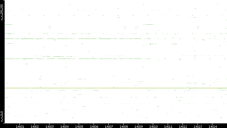 Src. IP vs. Time