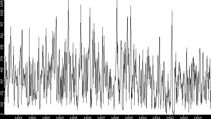 Throughput vs. Time