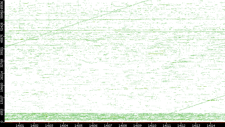 Src. Port vs. Time