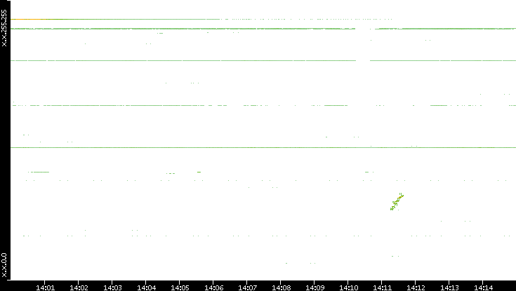 Dest. IP vs. Time