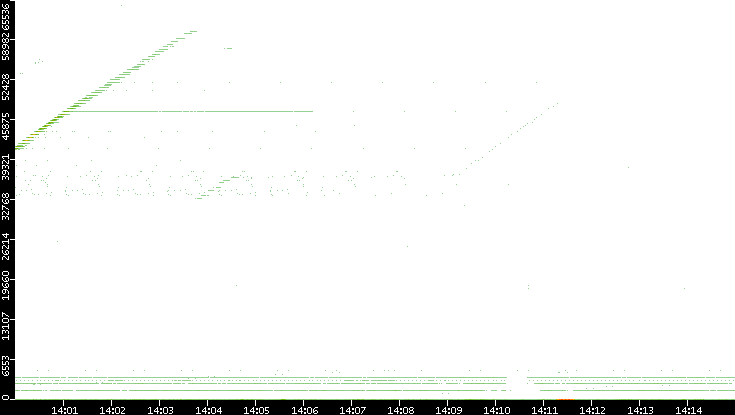 Dest. Port vs. Time