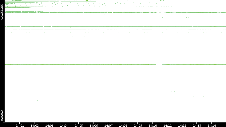 Src. IP vs. Time