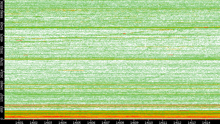 Dest. Port vs. Time