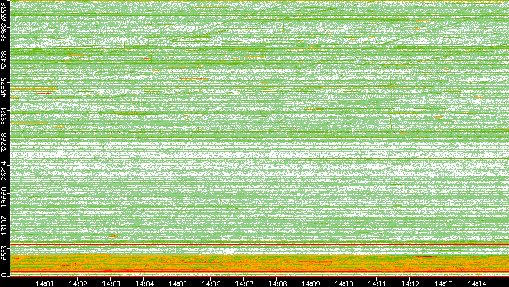 Src. Port vs. Time