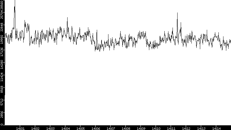 Throughput vs. Time