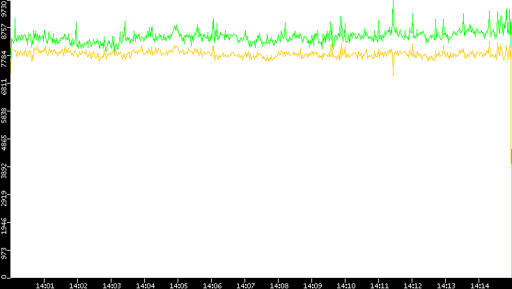 Entropy of Port vs. Time