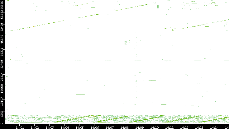 Src. Port vs. Time