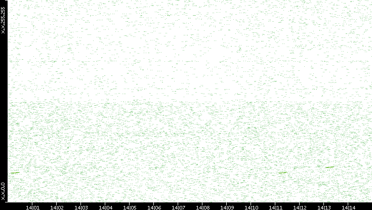 Dest. IP vs. Time