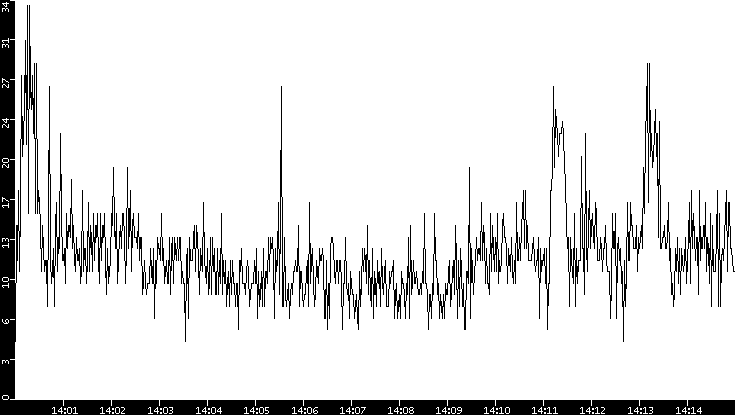 Throughput vs. Time