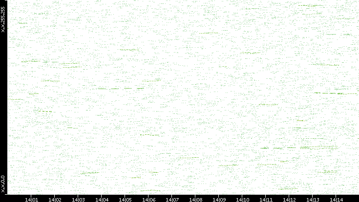 Dest. IP vs. Time