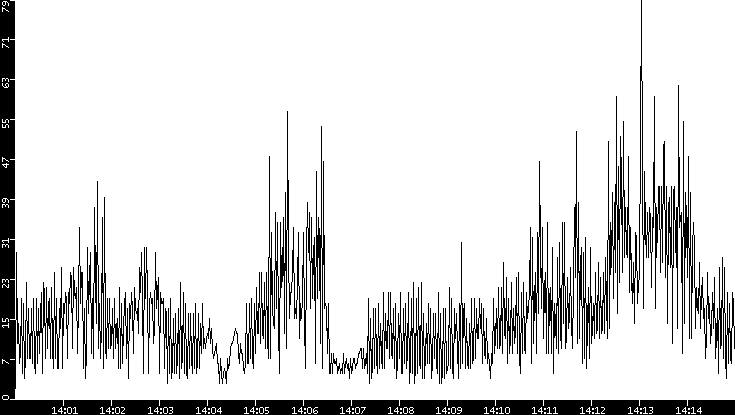 Throughput vs. Time