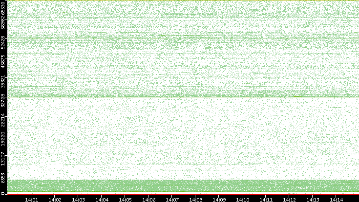 Src. Port vs. Time