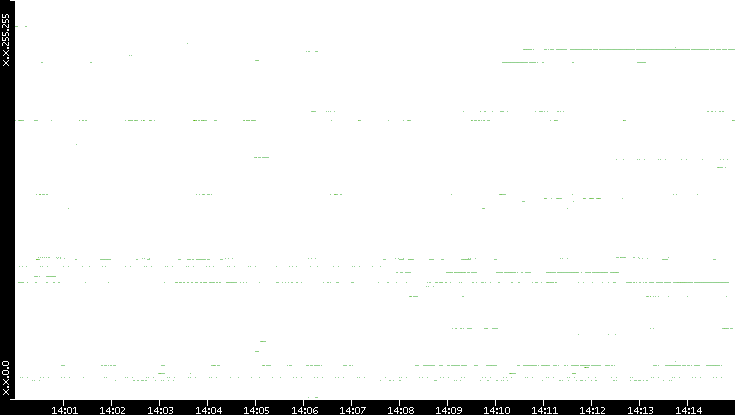 Src. IP vs. Time