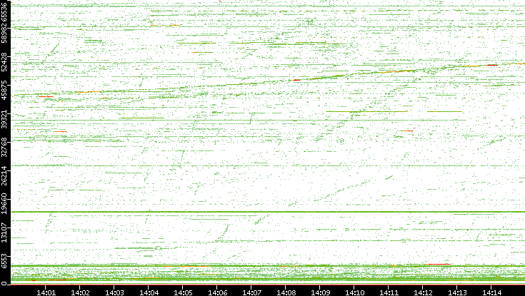 Dest. Port vs. Time