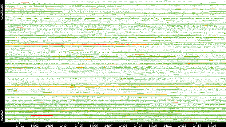 Src. IP vs. Time