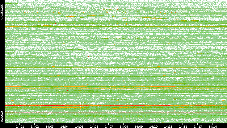 Dest. IP vs. Time