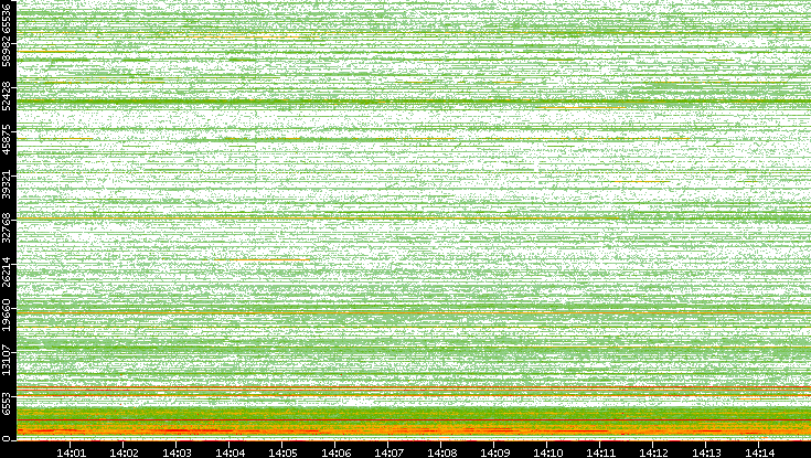 Dest. Port vs. Time