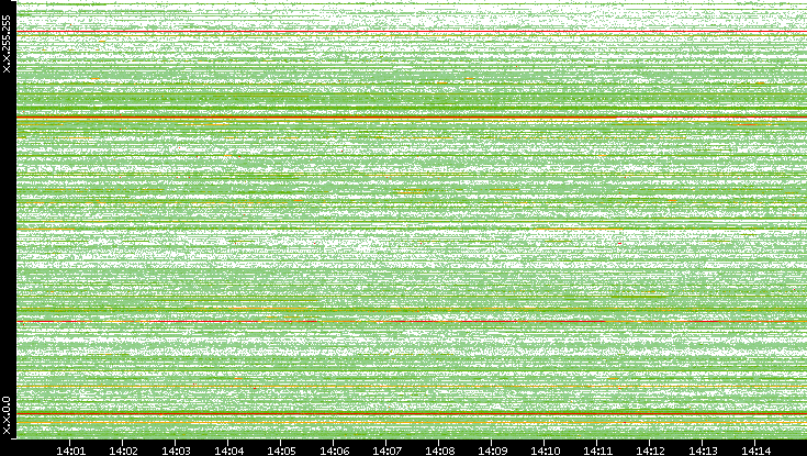 Src. IP vs. Time