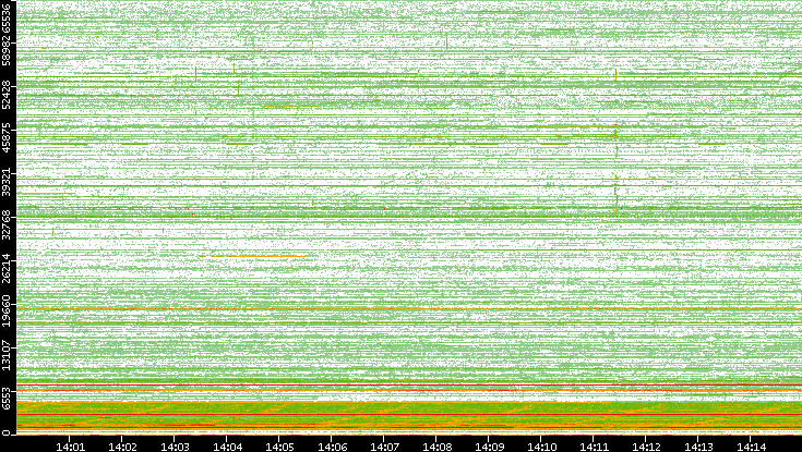 Src. Port vs. Time
