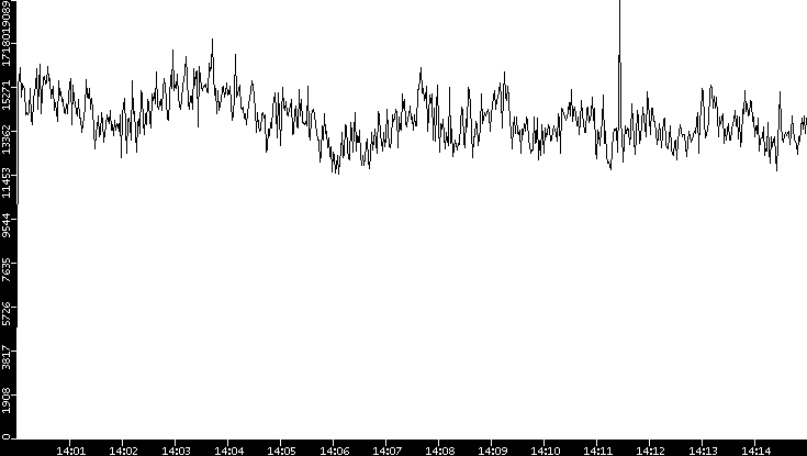 Throughput vs. Time