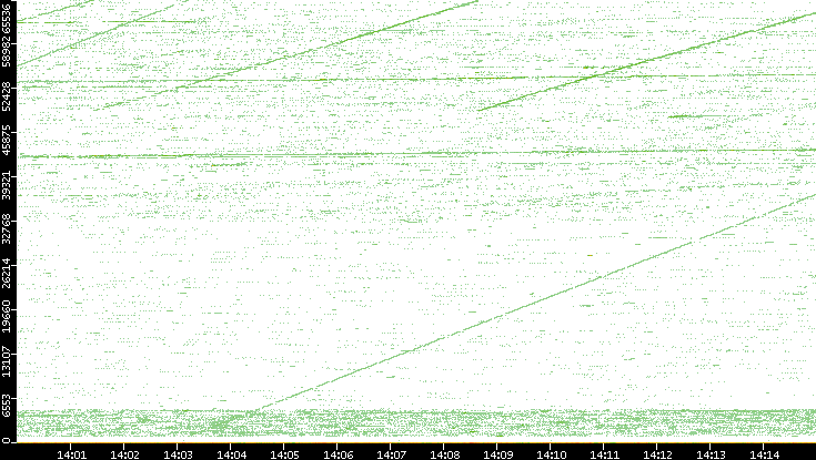 Src. Port vs. Time